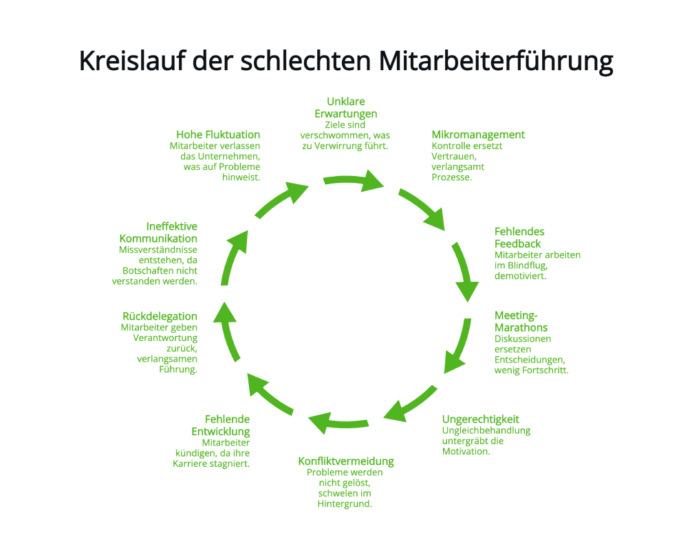 Kreislauf der schlechten Mitarbeiterführung