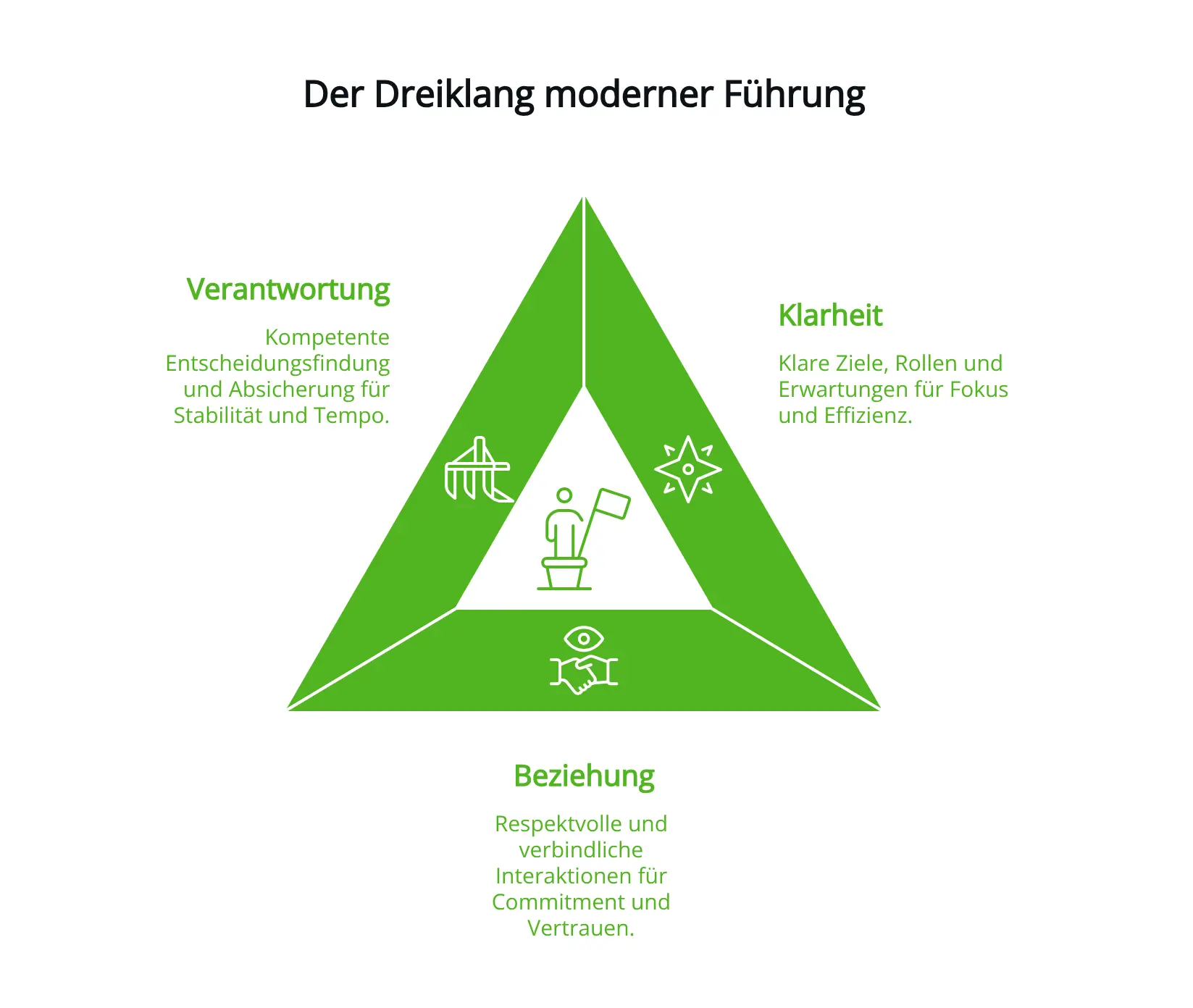 Der Dreiklang moderner Führung