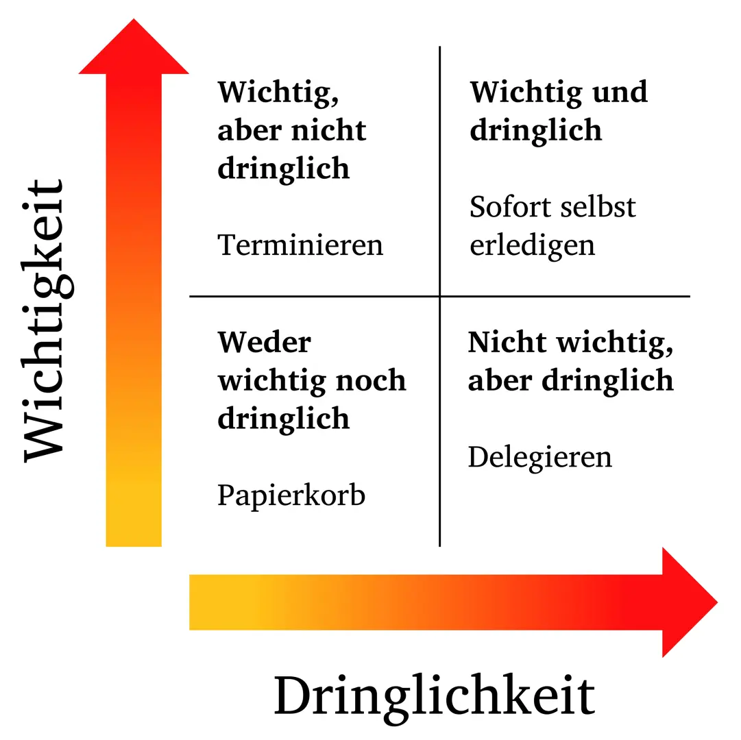 Eisenhower-Matrix- Priorisieren