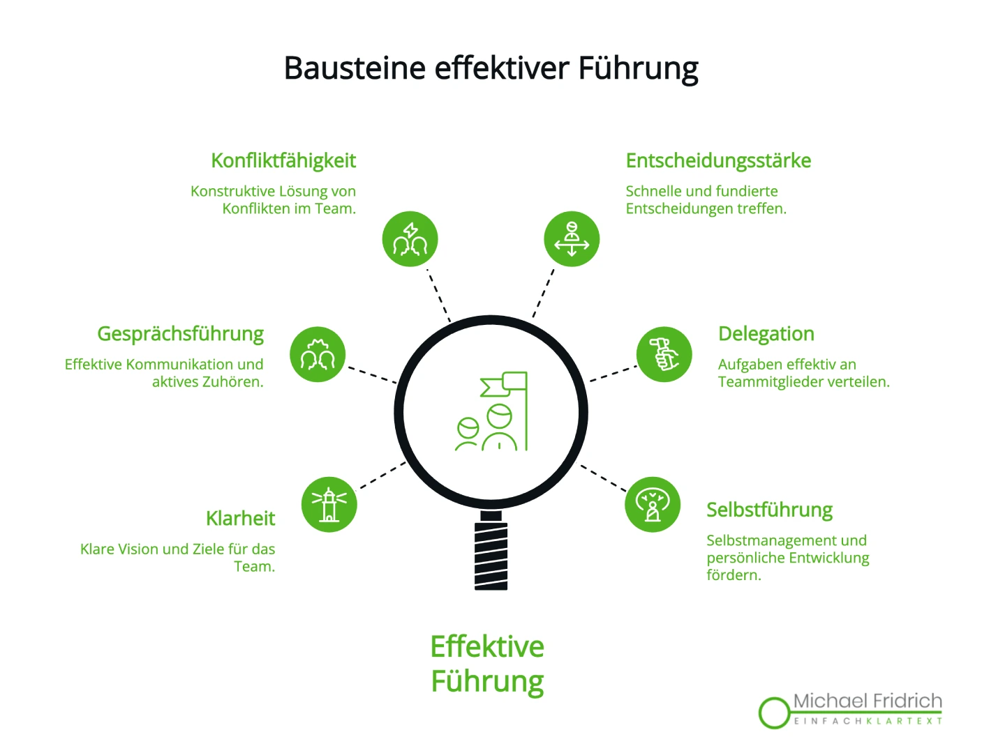 Infografik-Fuehrungskraefteentwicklung-Effektive-Fuehrung Infografik-Fuehrungskraefteentwicklung-Effektive-Fuehrung