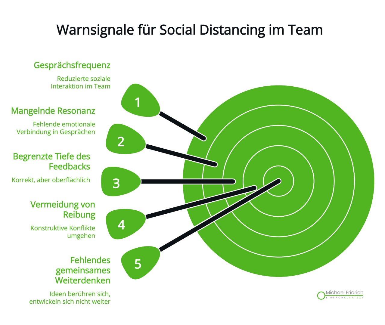 Infografik-Warnsignale-fuer-Social-Distancing-im-Team