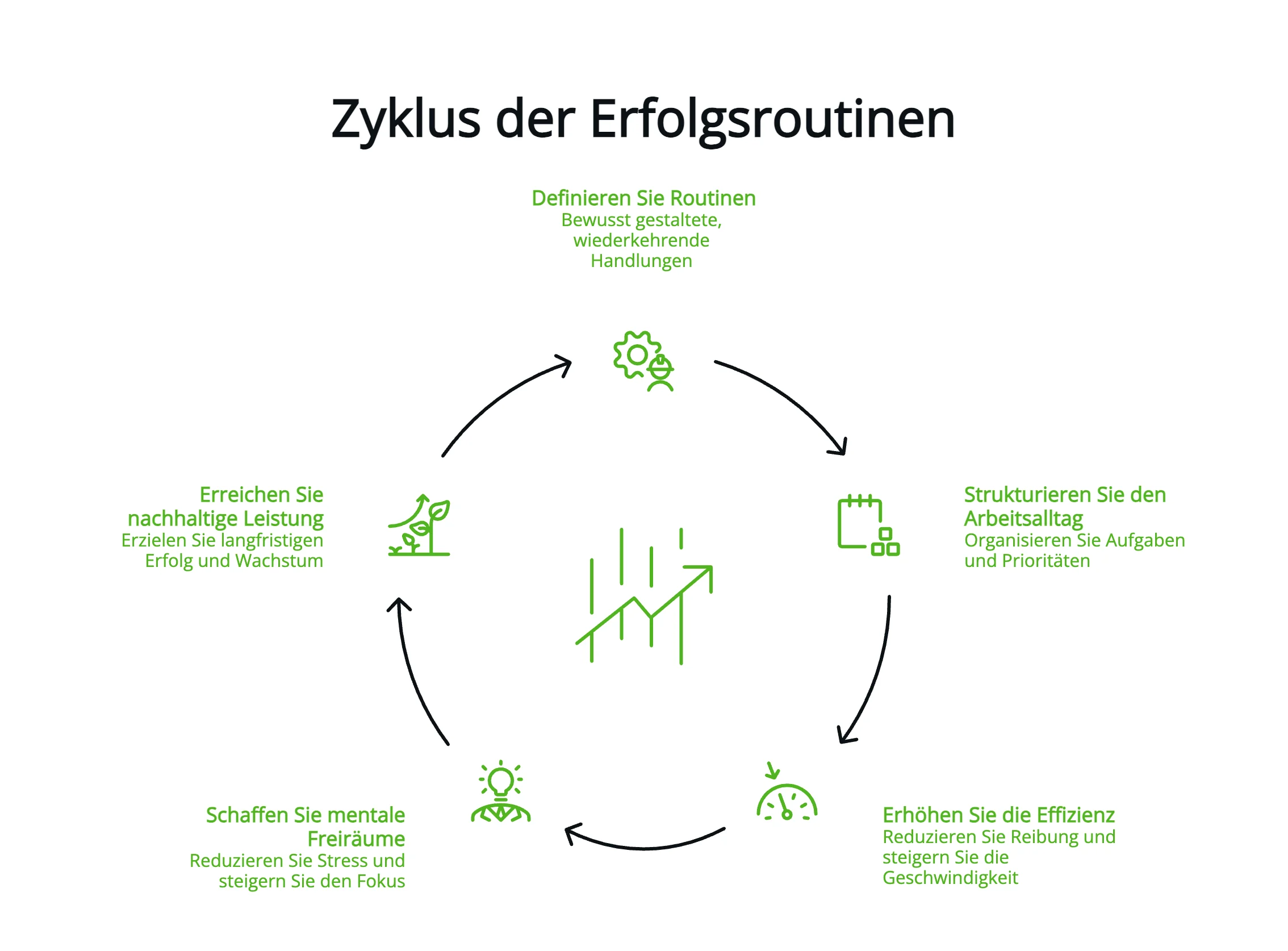 Infografik-Zyklus-der-Erfolgsroutinen