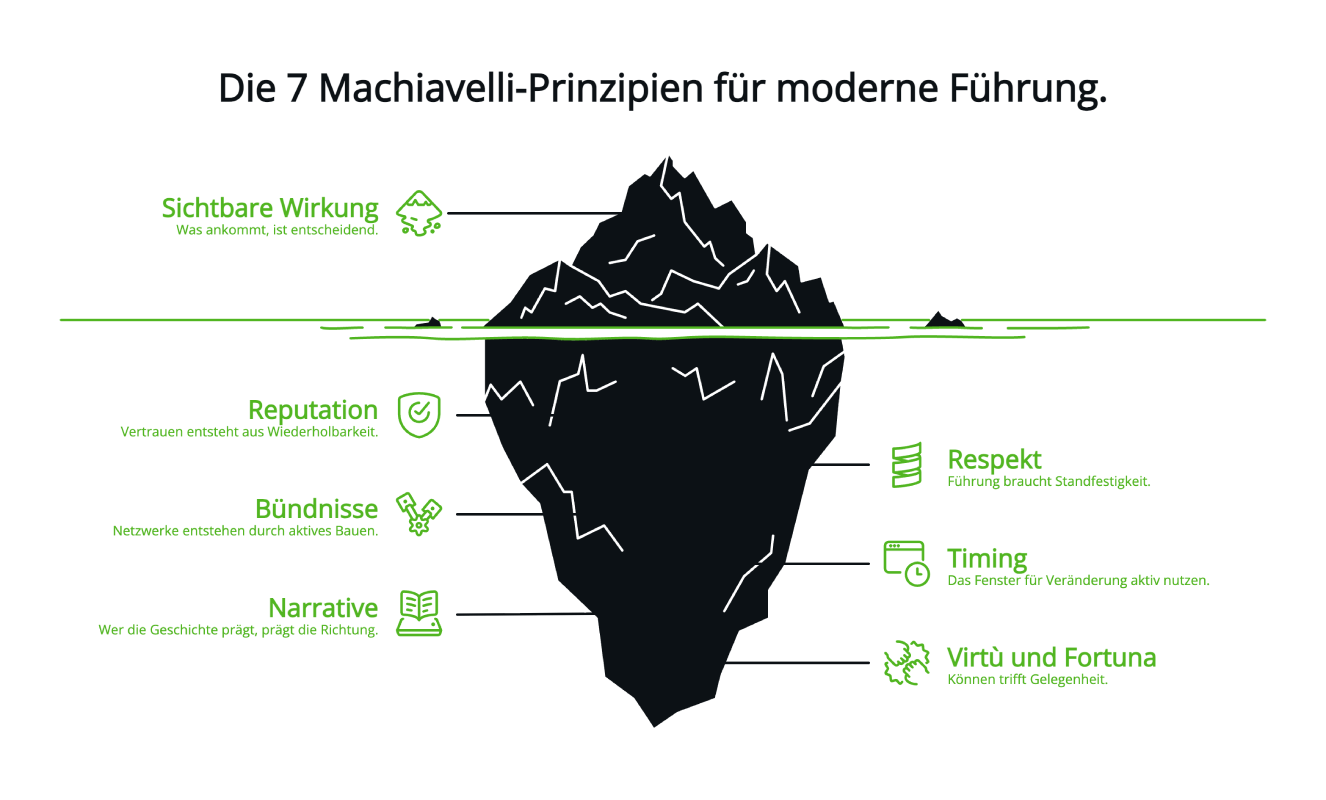Infografik-Uebersicht der 7 Machiavelli-Prinzipien im Business-Kontext Infografik-Uebersicht der 7 Machiavelli-Prinzipien im Business-Kontext