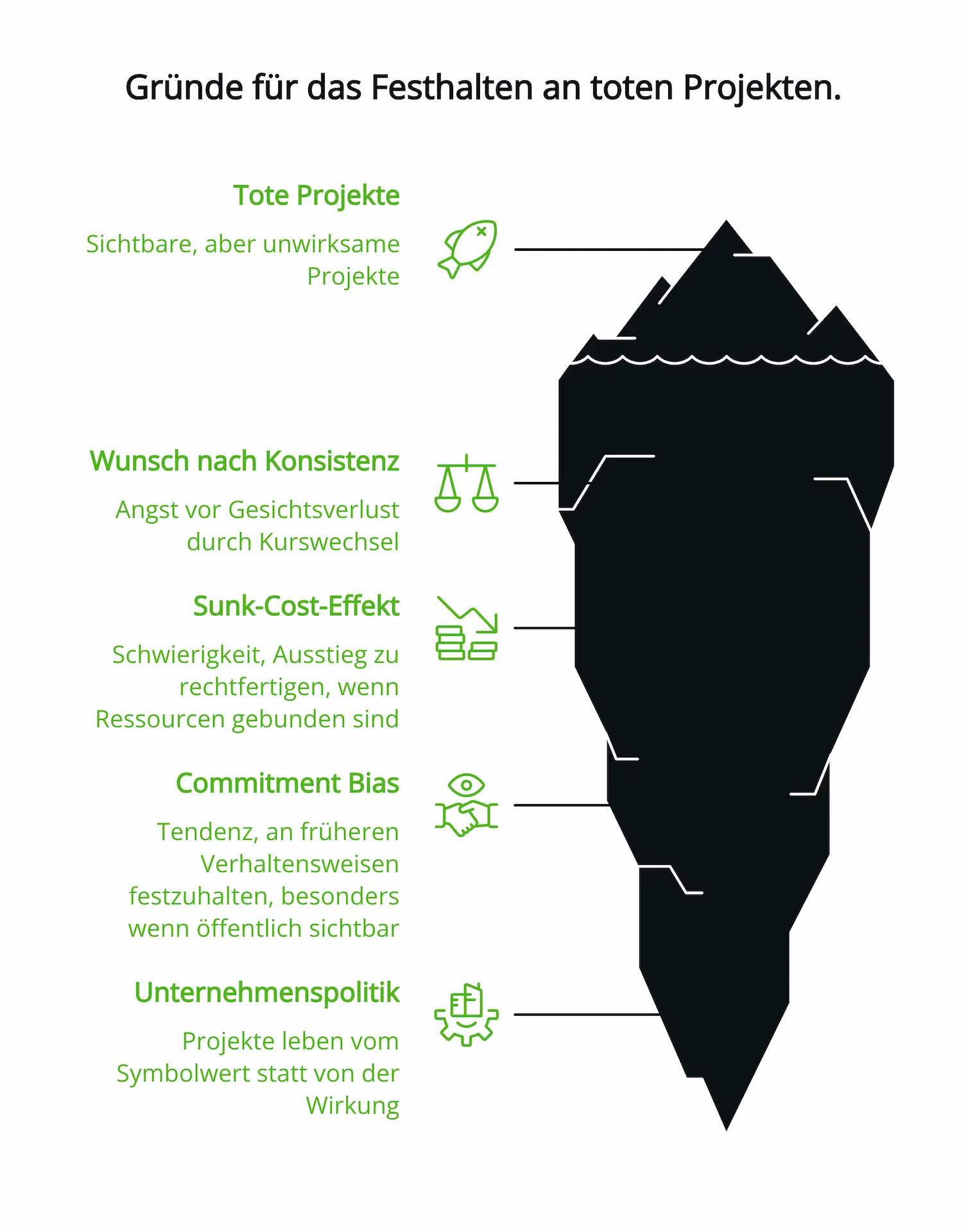 Infografik: Gründe für das Festhalten an toten Projekten.