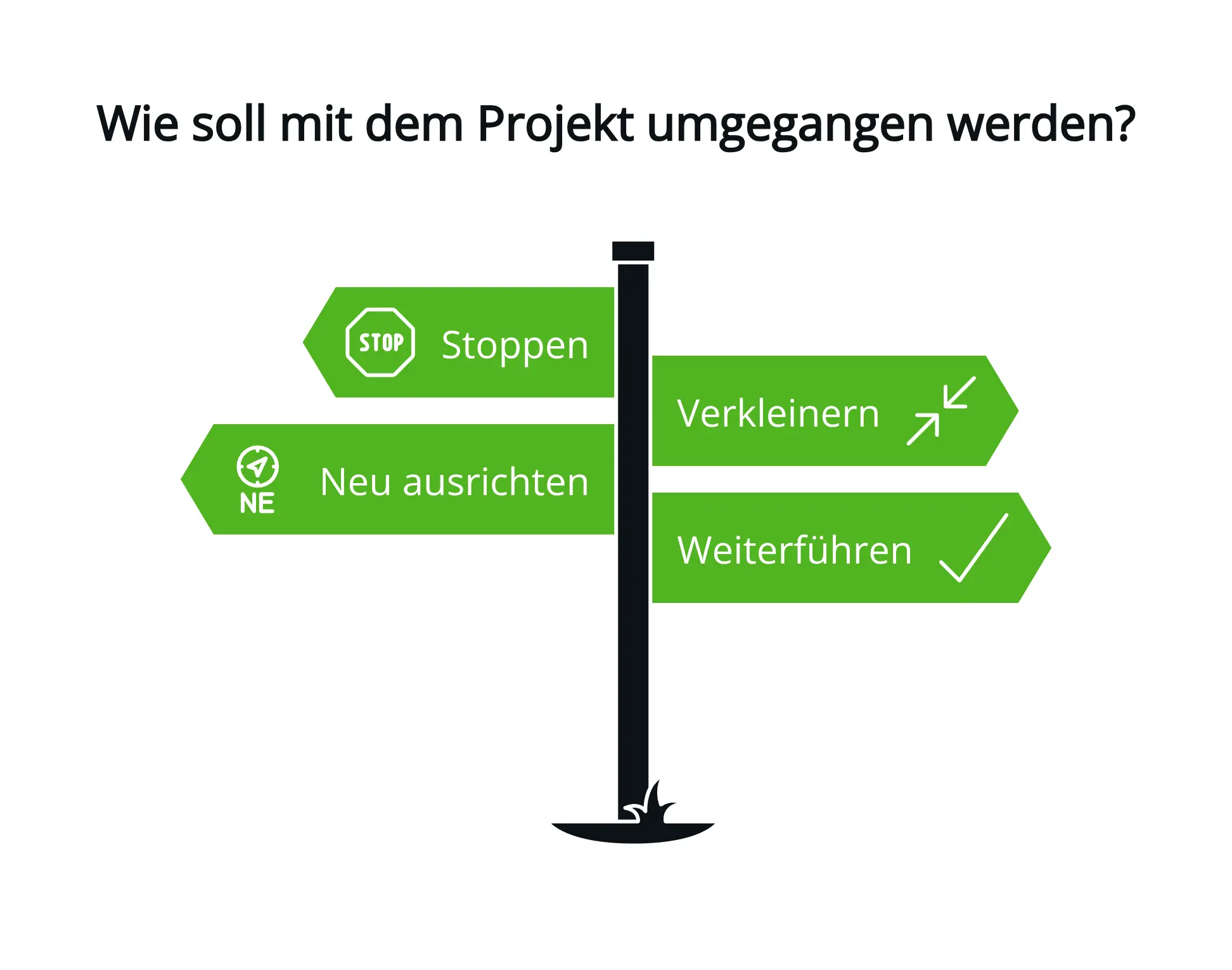Infografik: Entscheidungsbaum. Wie mit Projekt umgehen