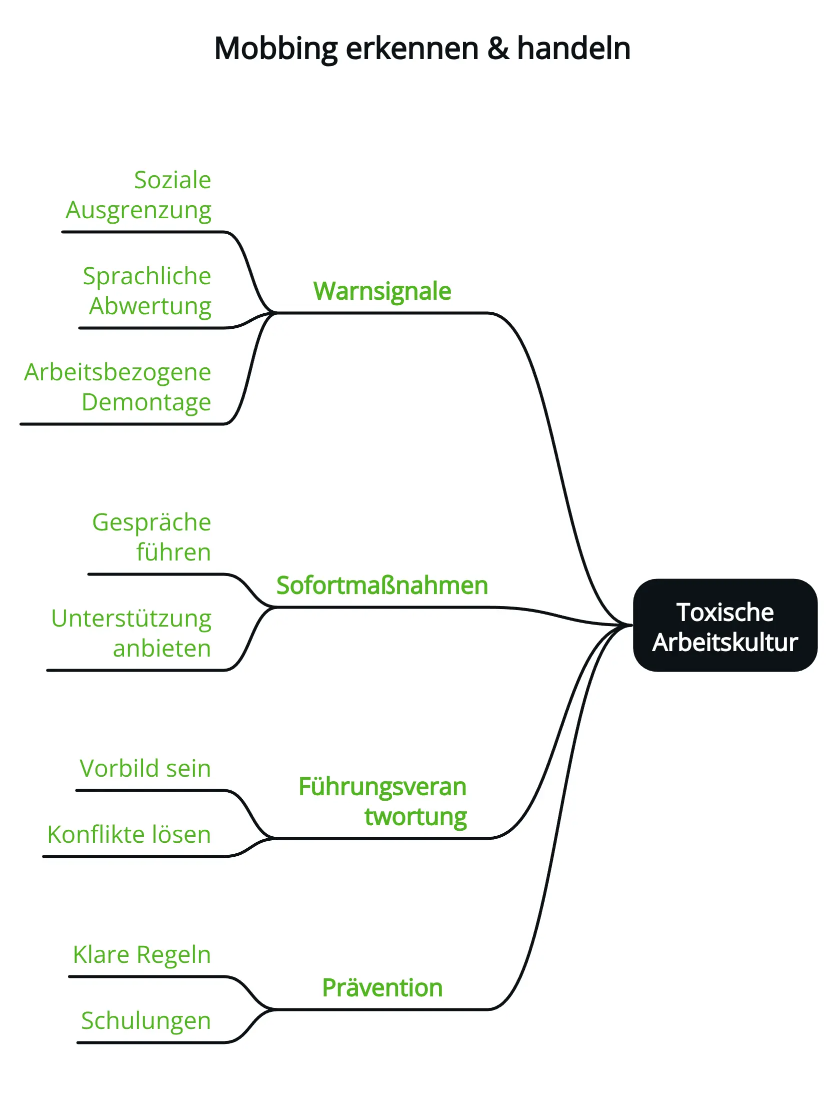 Mobbing erkennen & handeln