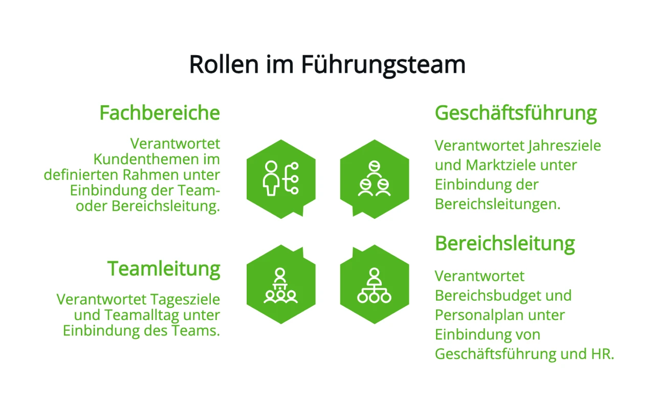 Infografik zeigt vier Rollen im Führungsteam: Geschäftsführung, Bereichsleitung, Teamleitung und Fachbereiche mit ihren jeweiligen Verantwortlichkeiten.