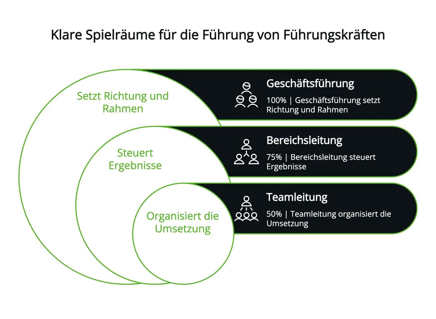 Infografik zeigt gestaffelte Verantwortungskreise: Geschäftsführung setzt Richtung und Rahmen, Bereichsleitung steuert Ergebnisse, Teamleitung organisiert die Umsetzung.